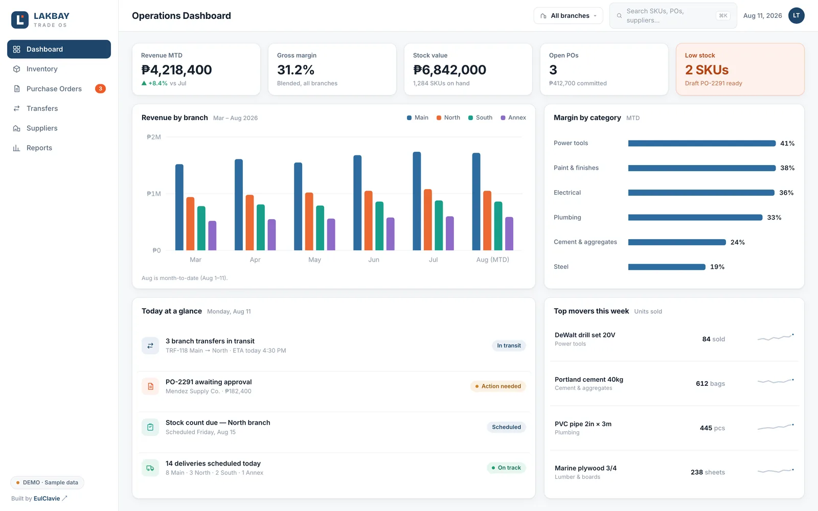 Operations dashboard with revenue by branch, margin by category and low stock alerts