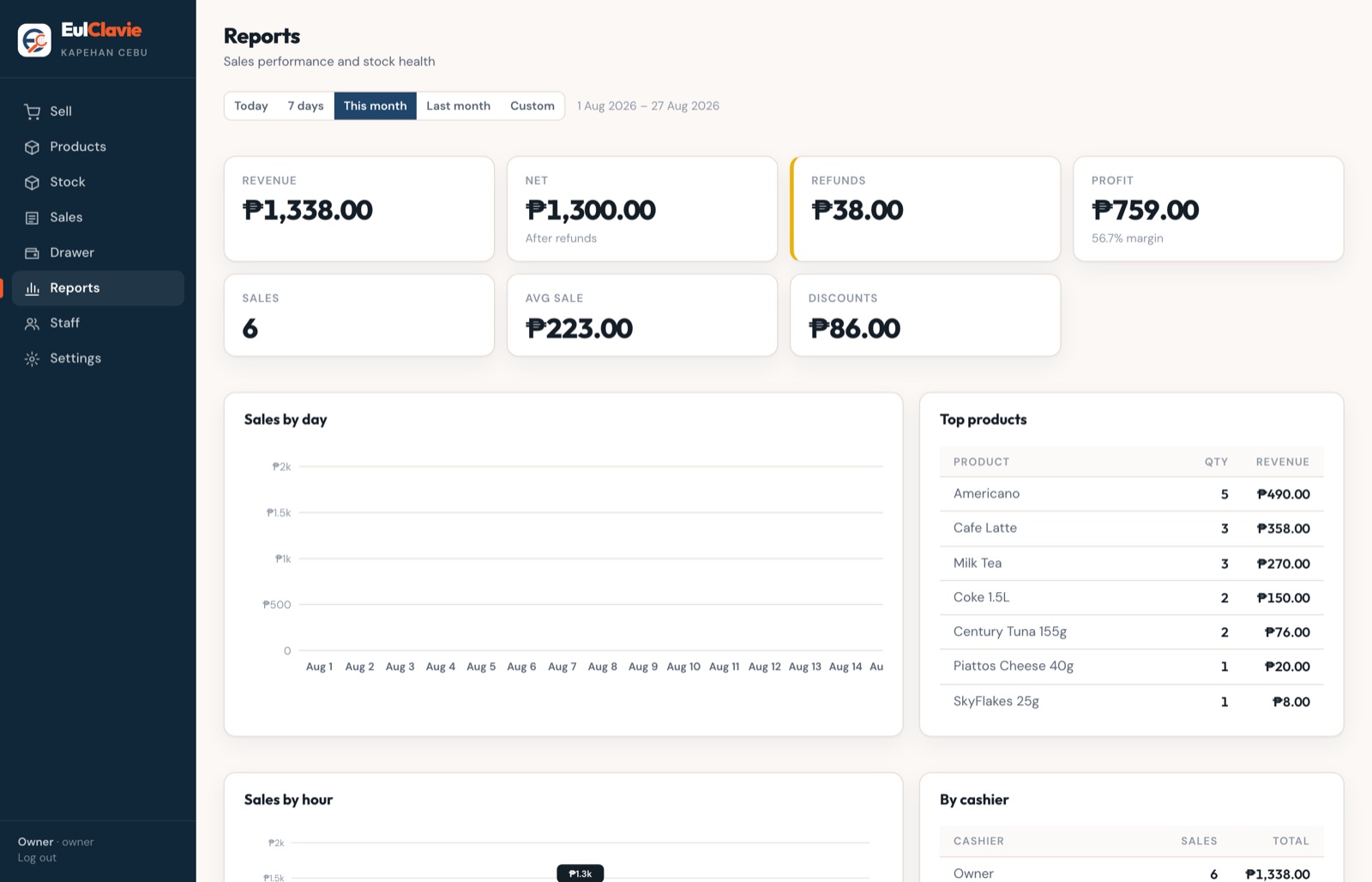 The reports dashboard, with sales totals, profit and margin per item, busiest hours and best sellers in one view